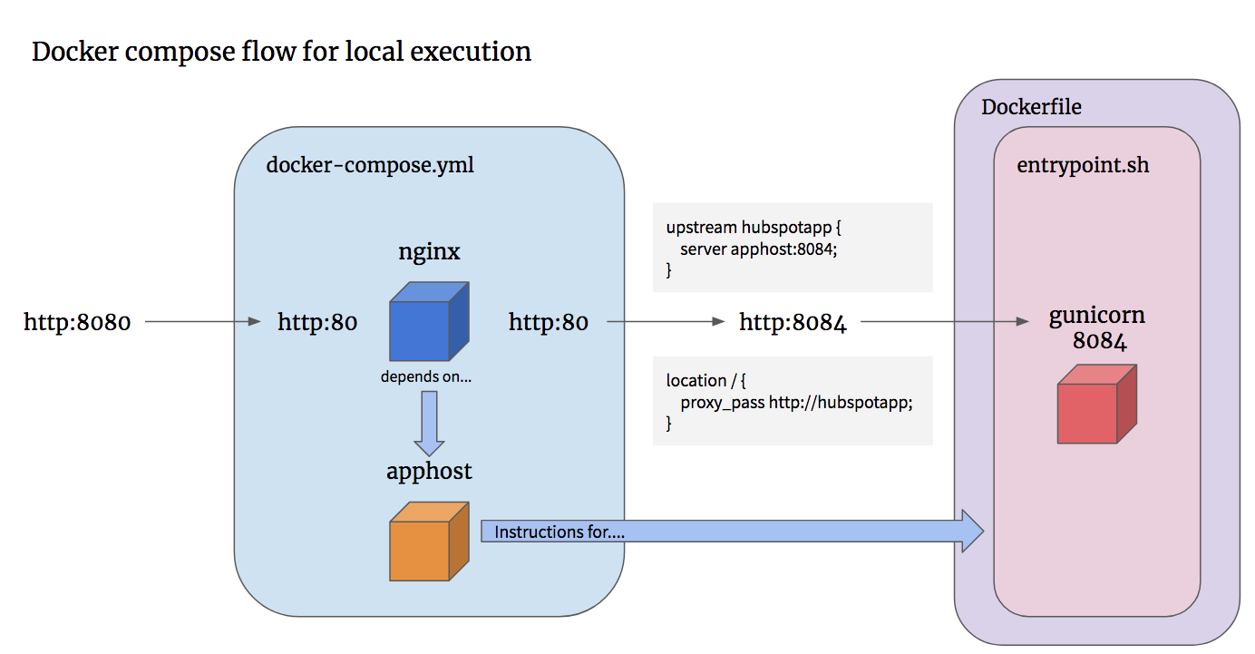 Docker compose up в фоне